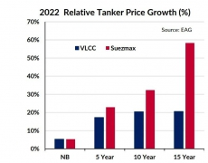 相对于过去20个月的长期低迷，油轮市场的投资前