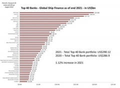 11年来首次上升！全球船舶融资规模达5000亿美元
