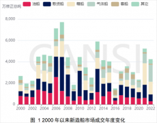 2022年世界新造船市场回顾与展望