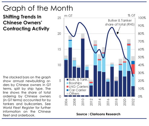 308艘！中国船东新造船市场连续4年霸榜